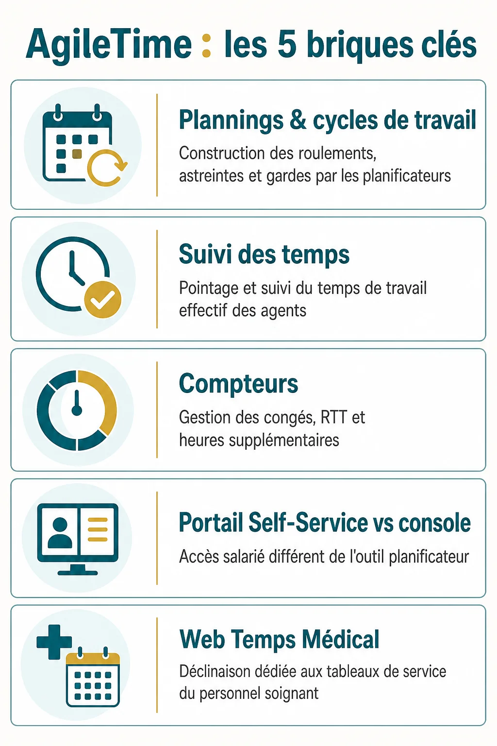 AgileTime : les 5 briques clés : Plannings & cycles de travail, Suivi des temps, Compteurs, Portail Self-Service vs console, Web Temps Médical