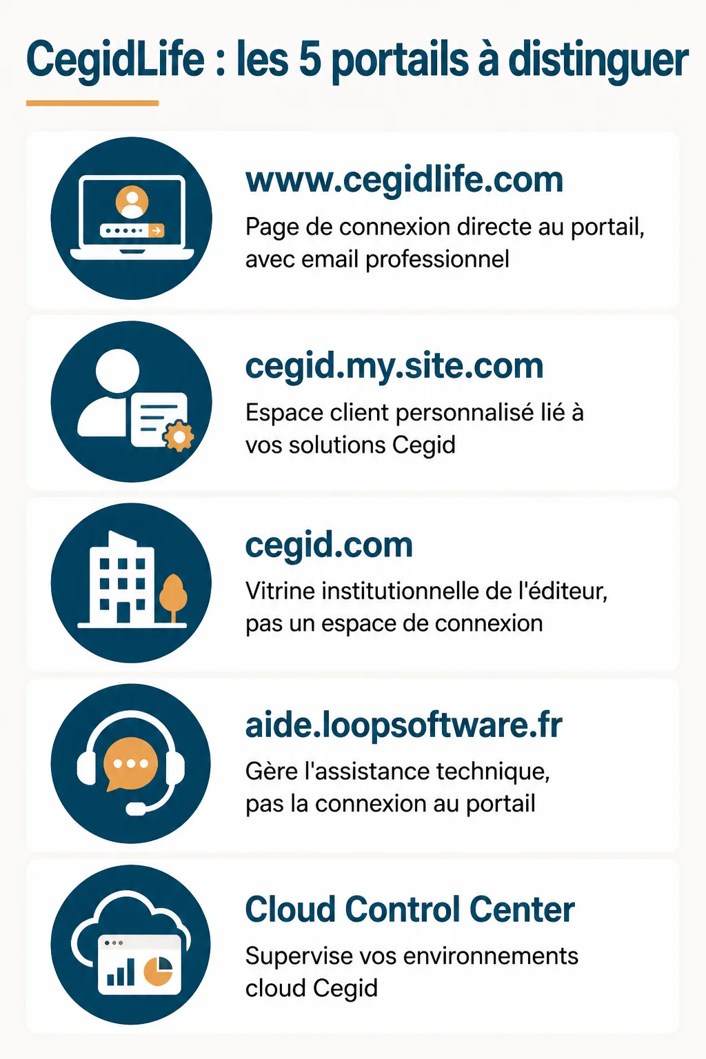 CegidLife : les 5 portails à distinguer : www.cegidlife.com, cegid.my.site.com, cegid.com, aide.loopsoftware.fr, Cloud Control Center