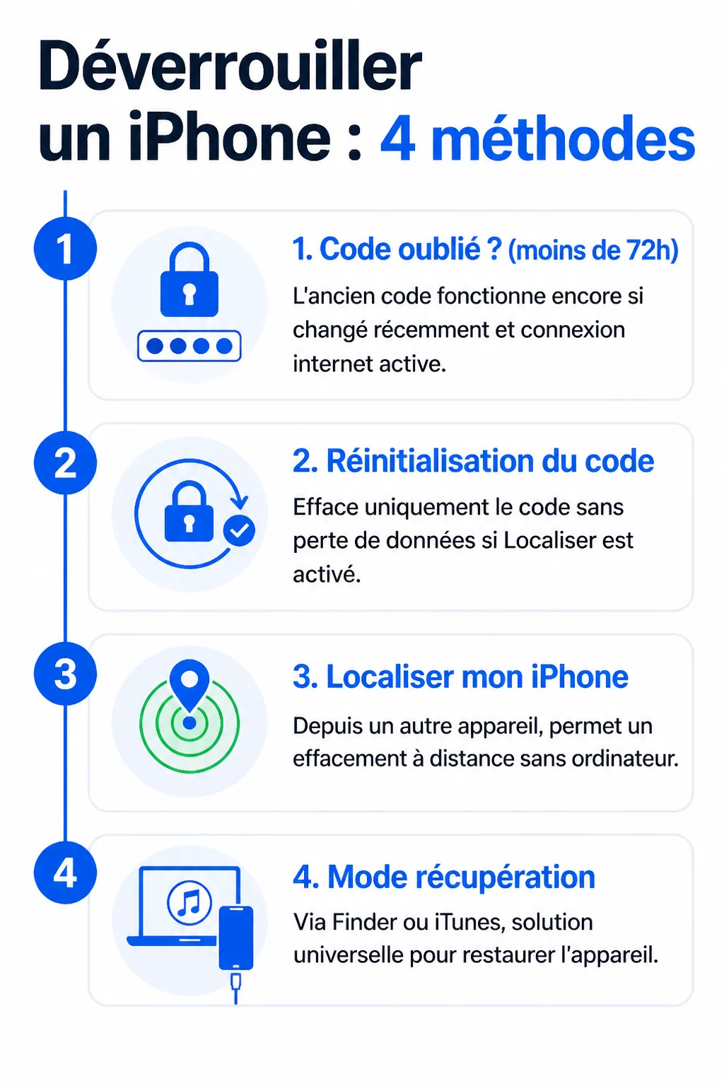 Déverrouiller un iPhone : 4 méthodes : 1. Code oublié ? (moins de 72h), 2. Réinitialisation du code, 3. Localiser mon iPhone, 4. Mode récupération