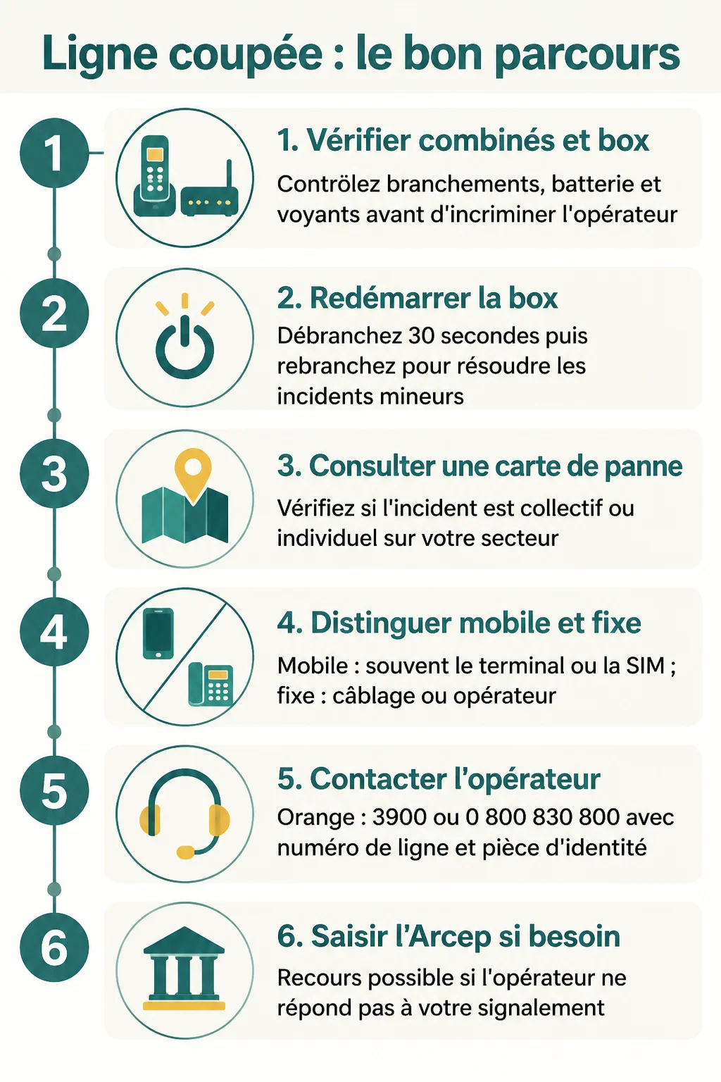 Ligne coupée : le bon parcours : 1. Vérifier combinés et box, 2. Redémarrer la box, 3. Consulter une carte de panne, 4. Distinguer mobile et fixe, 5. Contacter l'opérateur, 6. Saisir l'Arcep si besoin