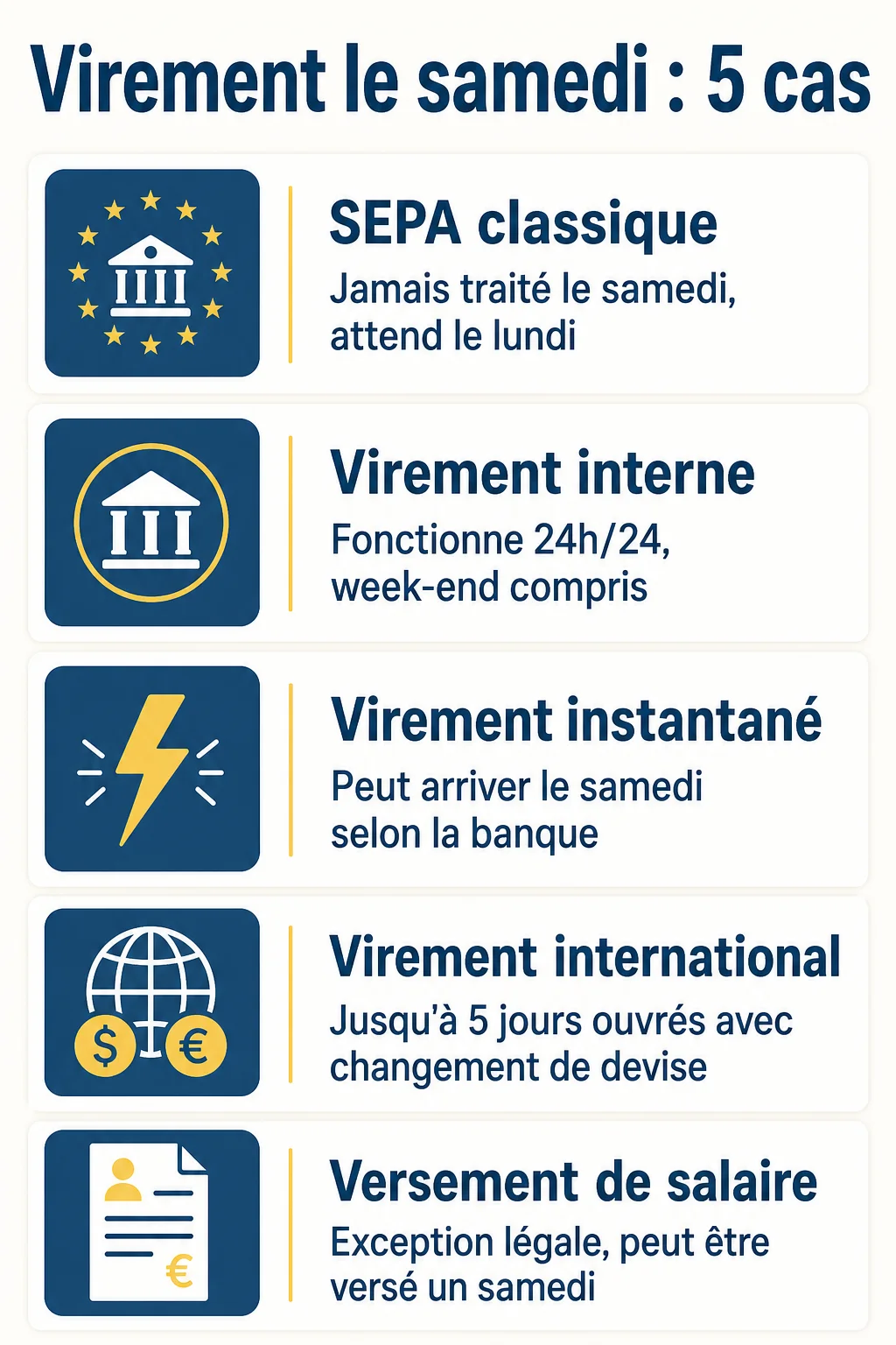 Virement le samedi : 5 cas : SEPA classique, Virement interne, Virement instantané, Virement international, Versement de salaire