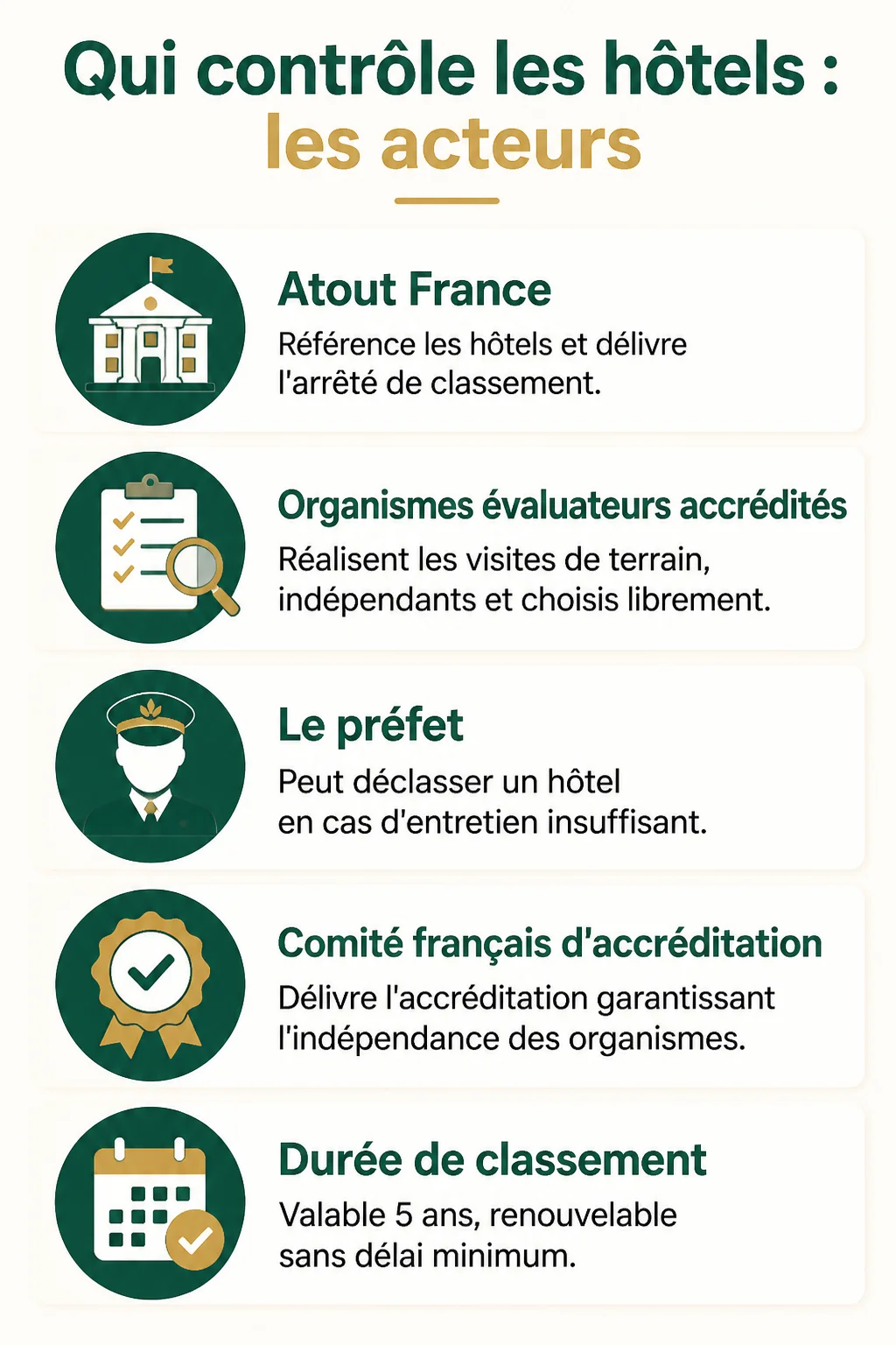Qui contrôle les hôtels : les acteurs : Atout France, Organismes évaluateurs accrédités, Le préfet, Comité français d'accréditation, Durée de classement