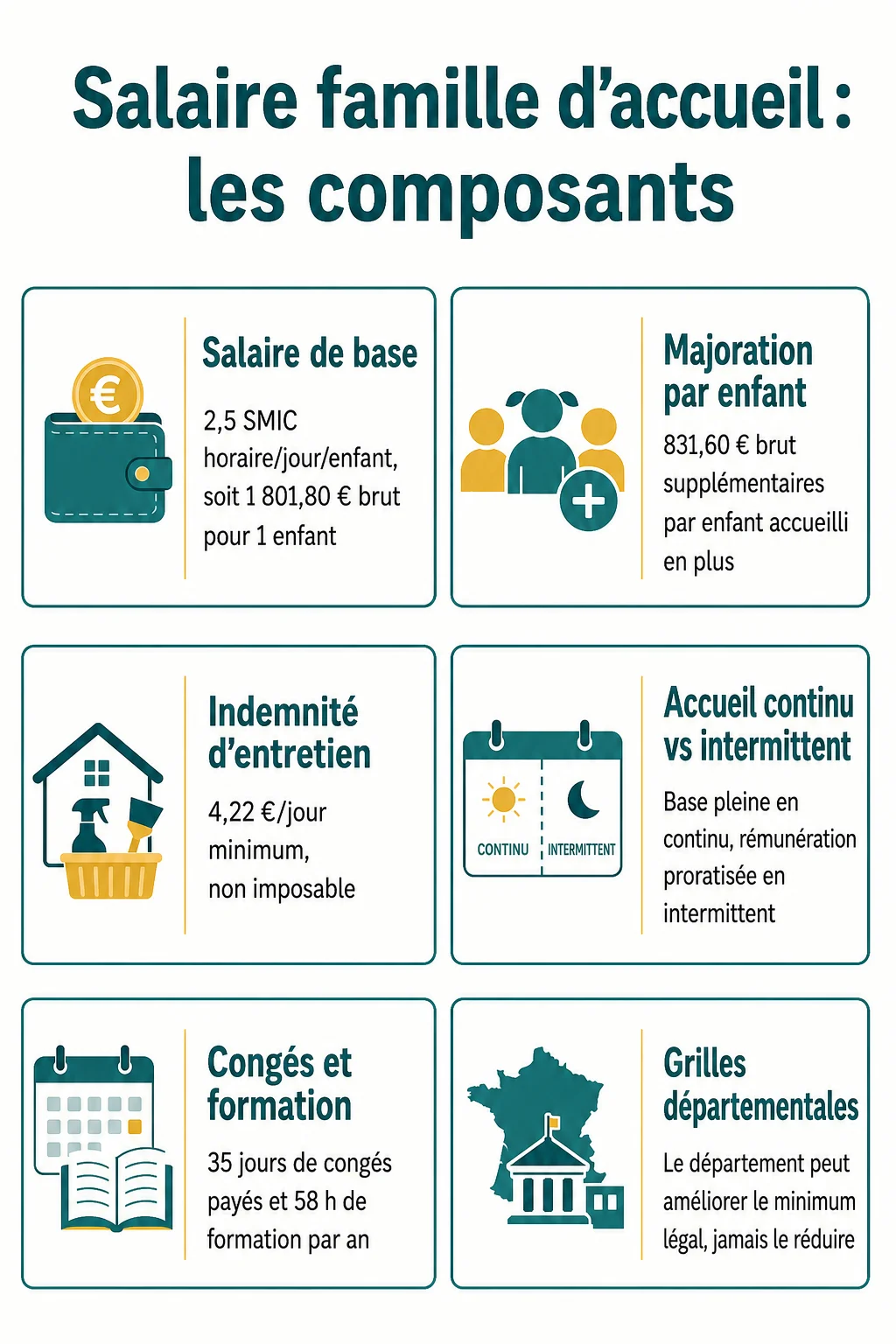 Salaire famille d'accueil : les composants : Salaire de base, Majoration par enfant, Indemnité d'entretien, Accueil continu vs intermittent, Congés et formation, Grilles départementales