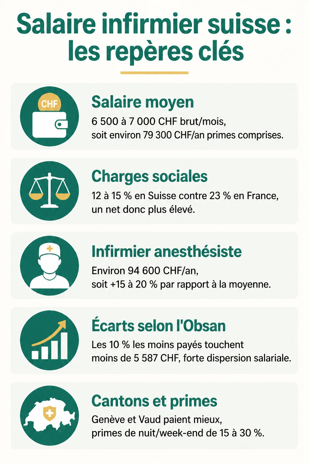 Salaire infirmier suisse : les repères clés : Salaire moyen, Charges sociales, Infirmier anesthésiste, Écarts selon l'Obsan, Cantons et primes