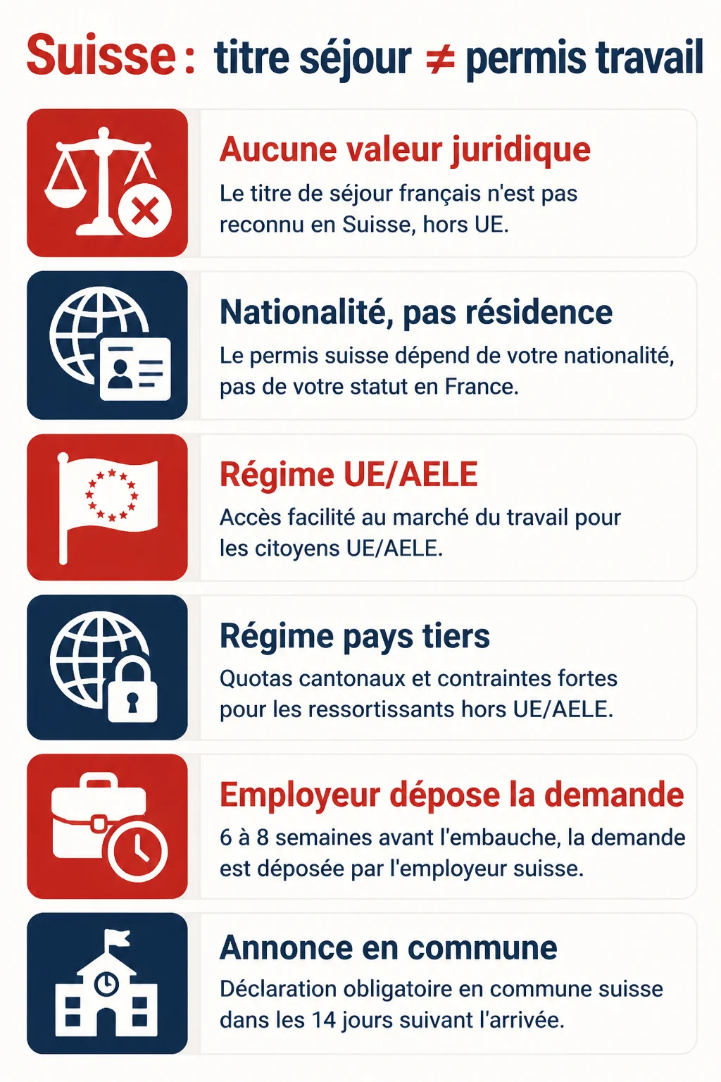 Suisse : titre séjour ≠ permis travail : Aucune valeur juridique, Nationalité, pas résidence, Régime UE/AELE, Régime pays tiers, Employeur dépose la demande, Annonce en commune