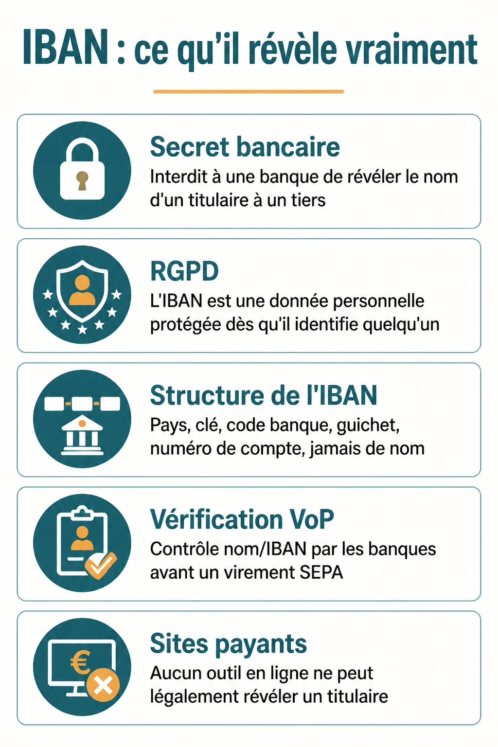 IBAN : ce qu'il révèle vraiment : Secret bancaire, RGPD, Structure de l'IBAN, Vérification VoP, Sites payants