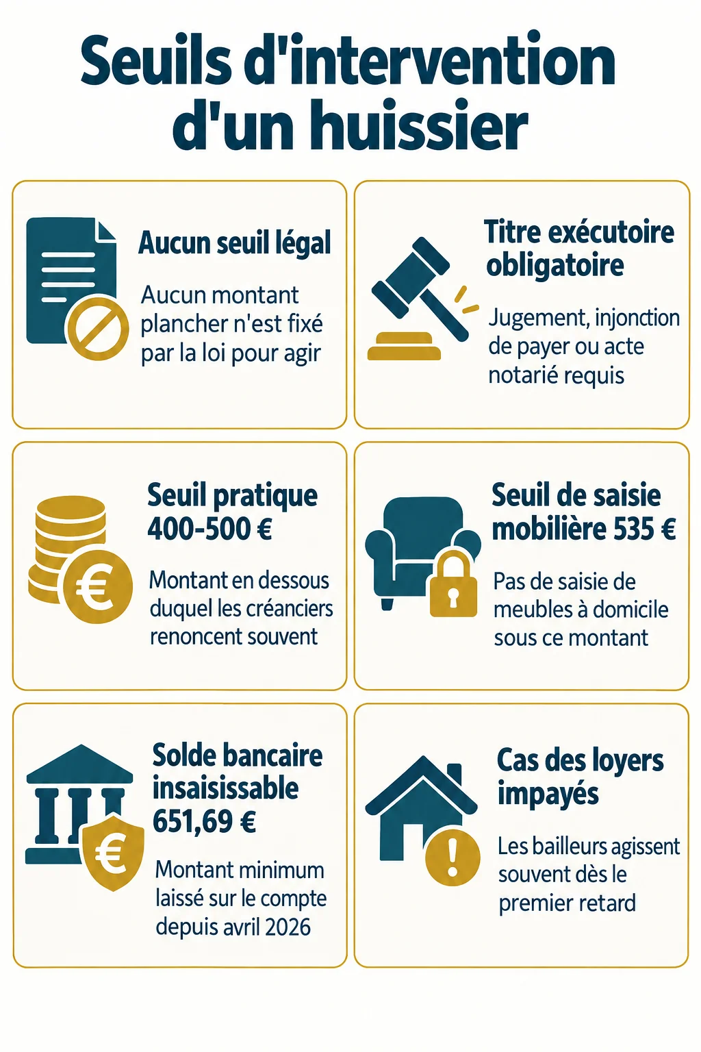Seuils d'intervention d'un huissier : Aucun seuil légal, Titre exécutoire obligatoire, Seuil pratique 400-500 €, Seuil de saisie mobilière 535 €, Solde bancaire insaisissable 651,69 €, Cas des loyers impayés