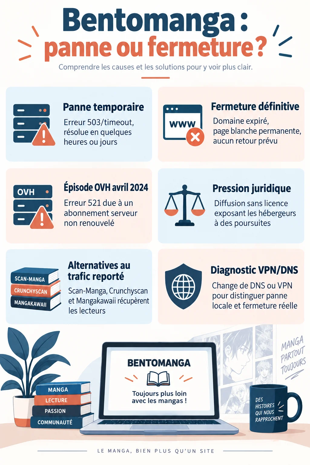 Bentomanga : panne ou fermeture ? : Panne temporaire, Fermeture définitive, Épisode OVH avril 2024, Pression juridique, Alternatives au trafic reporté, Diagnostic VPN/DNS
