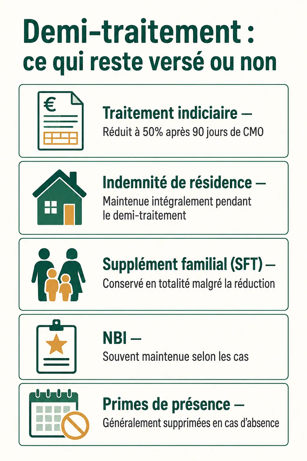 Demi-traitement : ce qui reste versé ou non : Traitement indiciaire, Indemnité de résidence, Supplément familial (SFT), NBI, Primes de présence