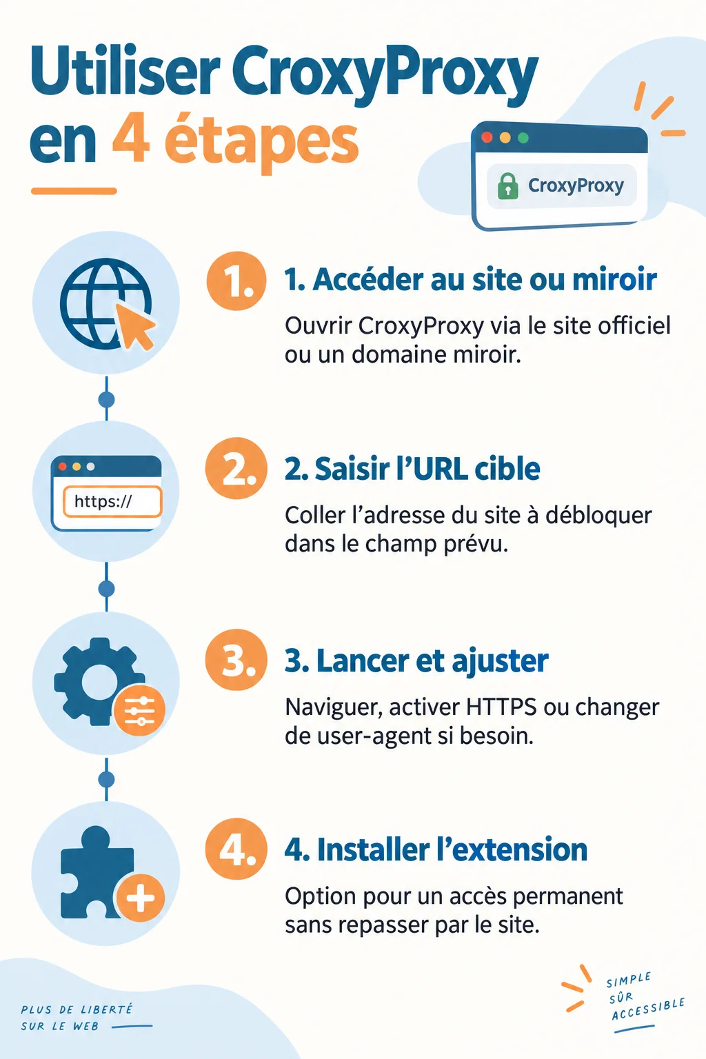Utiliser CroxyProxy en 4 étapes : 1. Accéder au site ou miroir, 2. Saisir l'URL cible, 3. Lancer et ajuster, 4. Installer l'extension