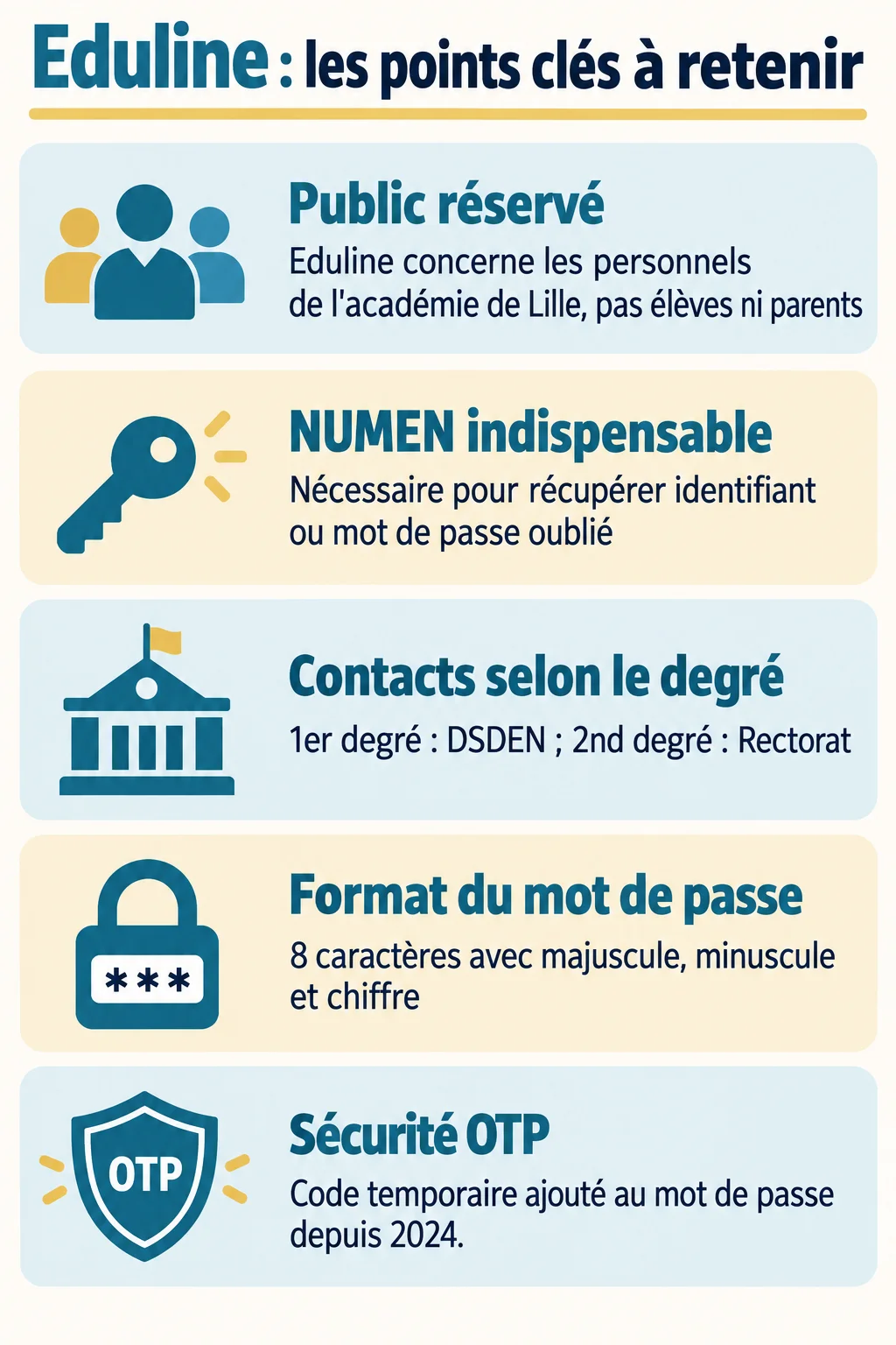 Eduline : les points clés à retenir : Public réservé, NUMEN indispensable, Contacts selon le degré, Format du mot de passe, Sécurité OTP
