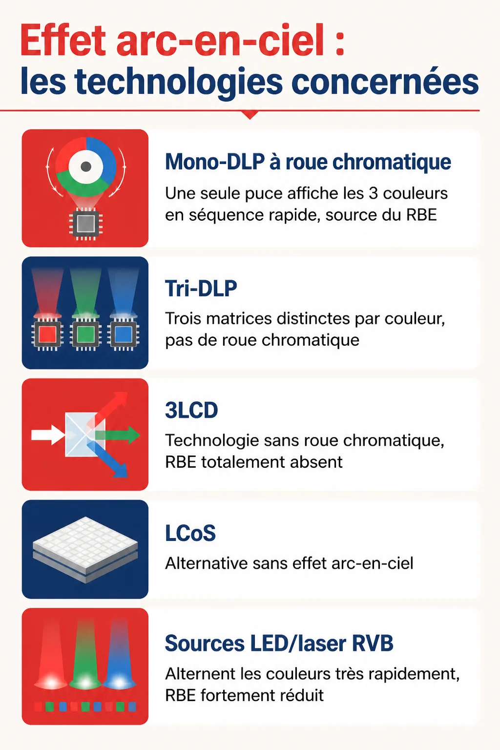 Effet arc-en-ciel : les technologies concernées : Mono-DLP à roue chromatique, Tri-DLP, 3LCD, LCoS, Sources LED/laser RVB