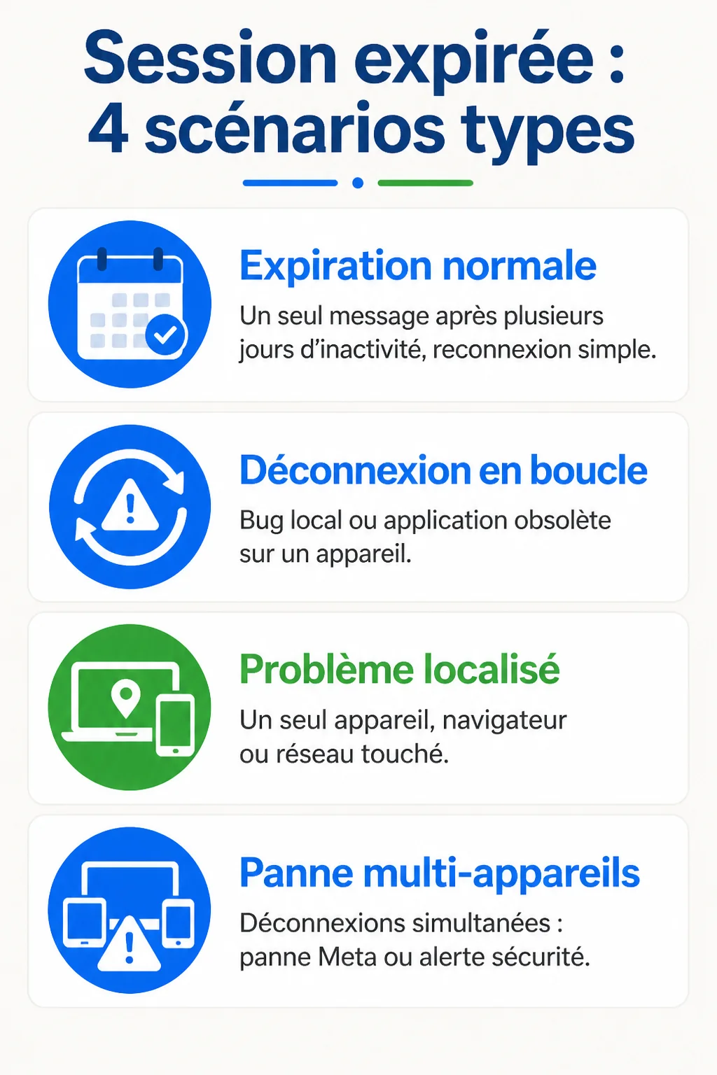 Session expirée : 4 scénarios types : Expiration normale, Déconnexion en boucle, Problème localisé, Panne multi-appareils