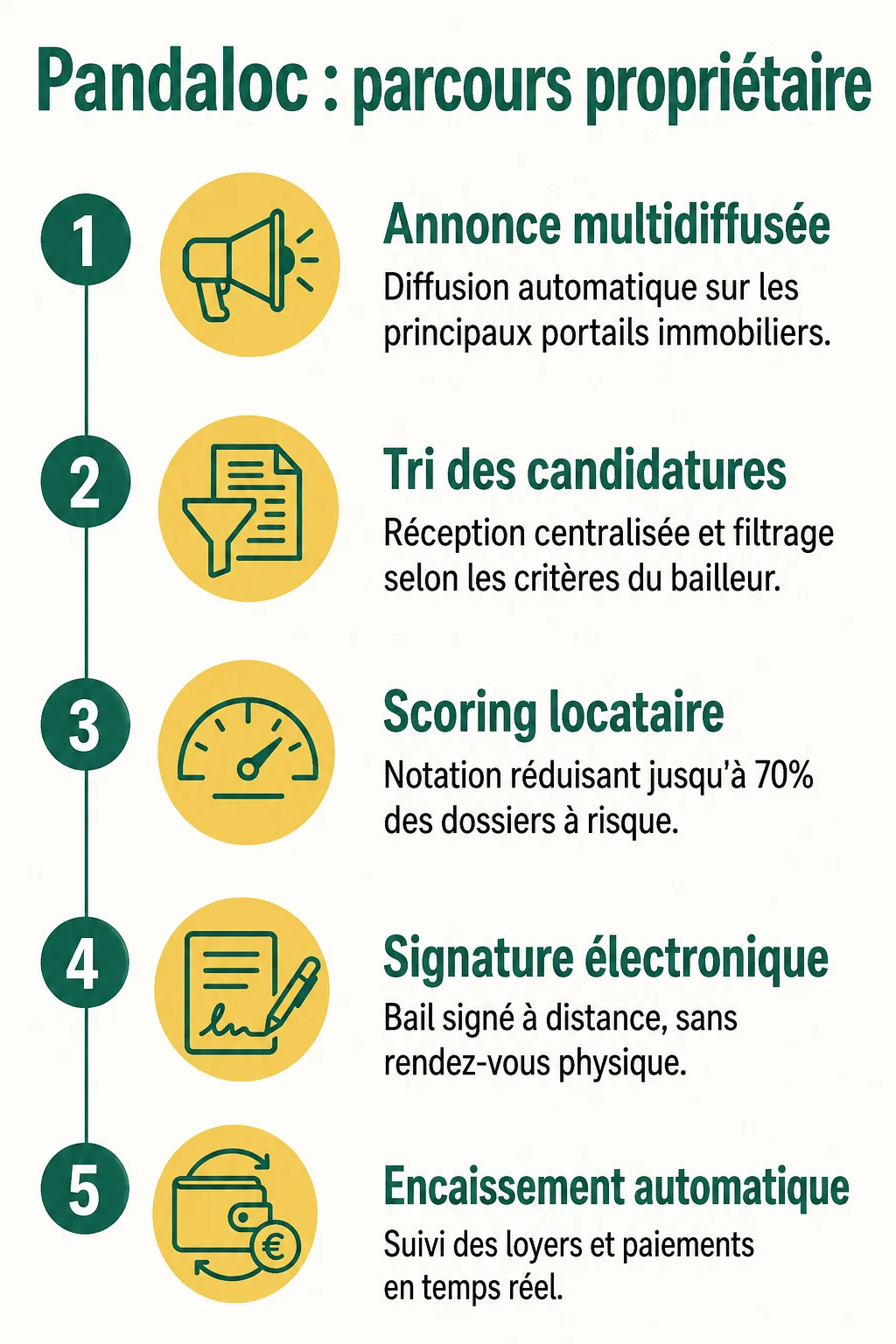 Pandaloc : parcours propriétaire : 1. Annonce multidiffusée, 2. Tri des candidatures, 3. Scoring locataire, 4. Signature électronique, 5. Encaissement automatique