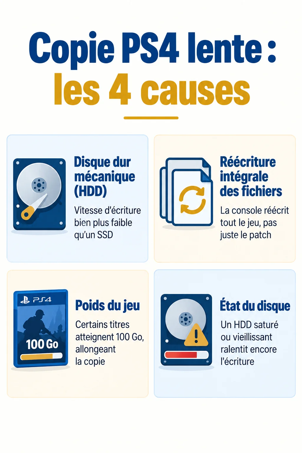 Copie PS4 lente : les 4 causes : Disque dur mécanique (HDD), Réécriture intégrale des fichiers, Poids du jeu, État du disque