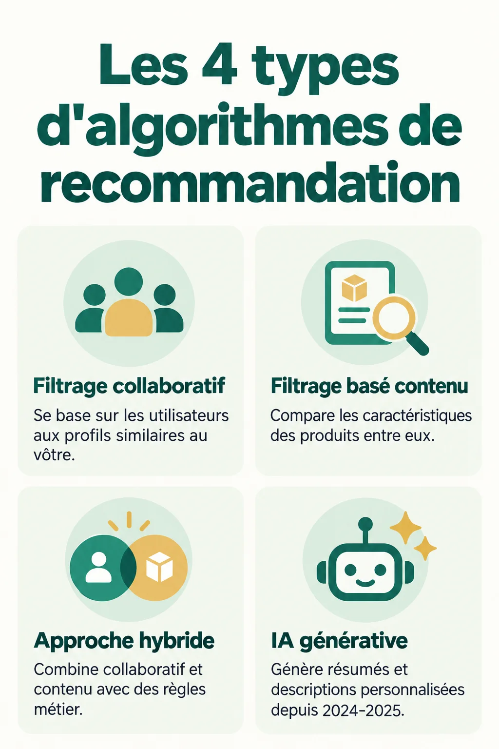 Les 4 types d'algorithmes de recommandation : Filtrage collaboratif, Filtrage basé contenu, Approche hybride, IA générative
