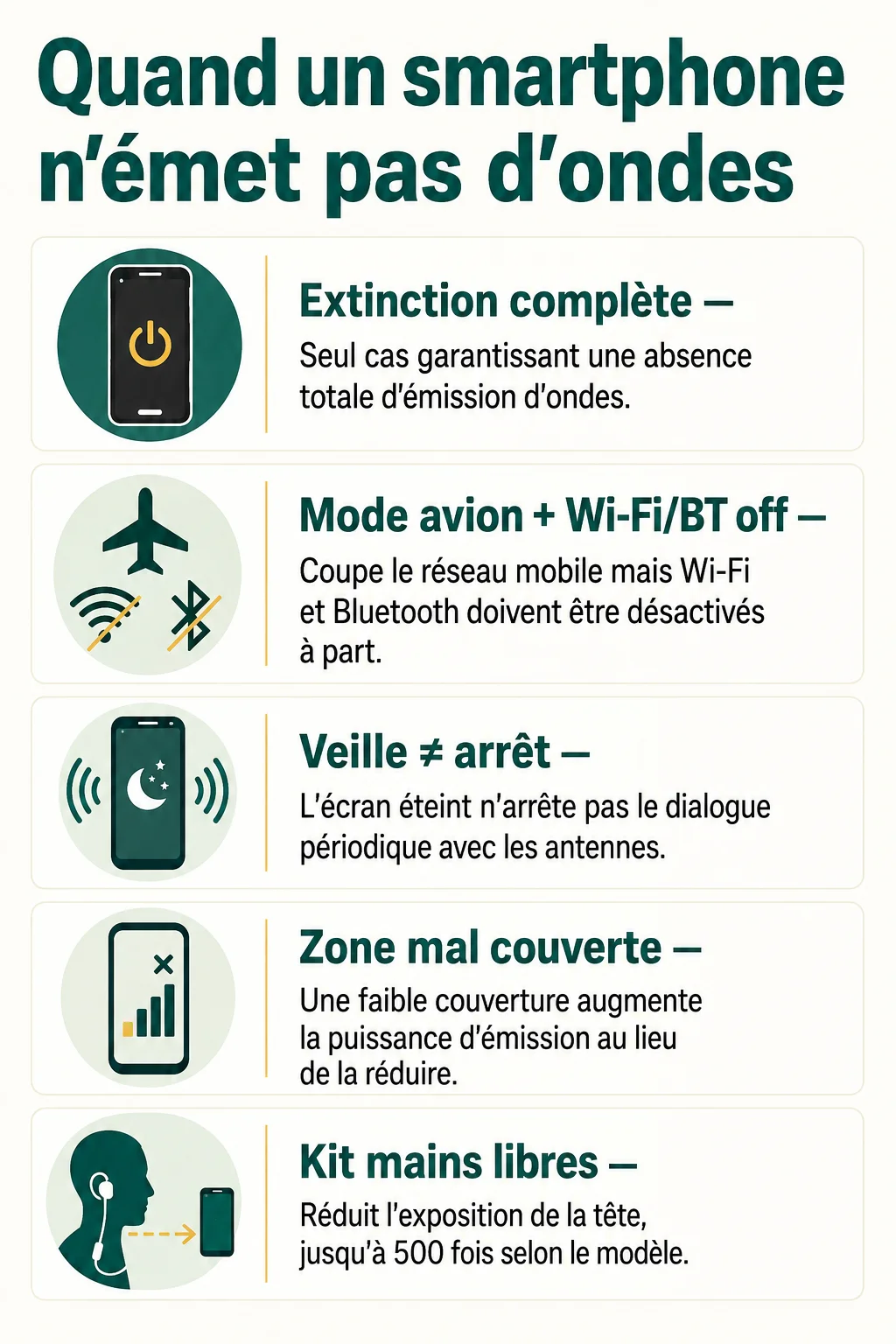 Quand un smartphone n'émet pas d'ondes : Extinction complète, Mode avion + Wi-Fi/BT off, Veille ≠ arrêt, Zone mal couverte, Kit mains libres