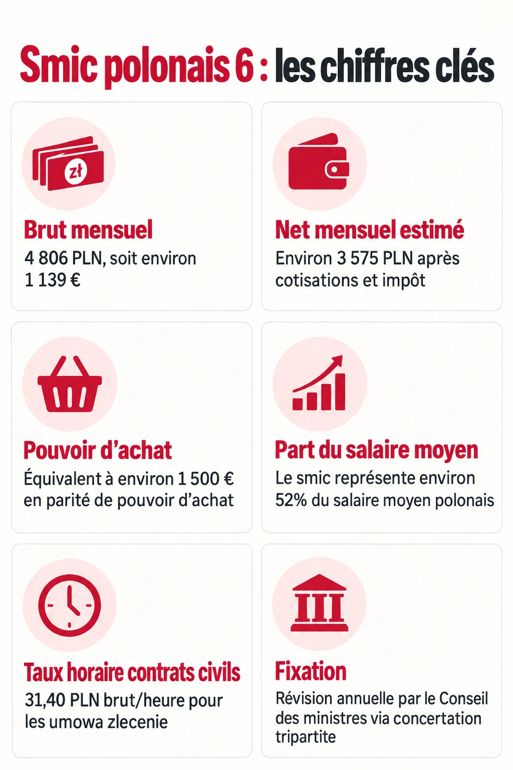 Smic polonais 6 : les chiffres clés : Brut mensuel, Net mensuel estimé, Pouvoir d'achat, Part du salaire moyen, Taux horaire contrats civils, Fixation