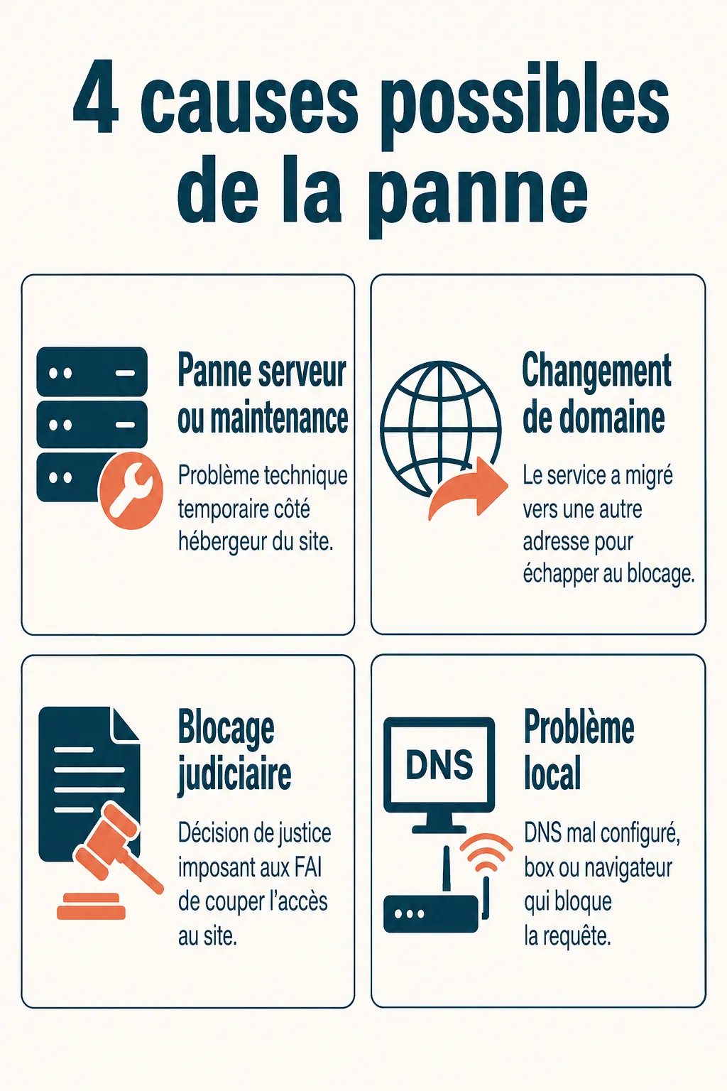 4 causes possibles de la panne : Panne serveur ou maintenance, Changement de domaine, Blocage judiciaire, Problème local