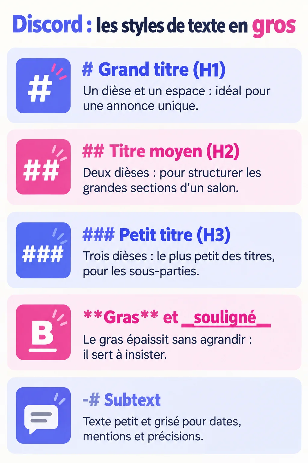 Discord : les styles de texte en gros : # Grand titre (H1), ## Titre moyen (H2), ### Petit titre (H3), **Gras** et __souligné__, -# Subtext