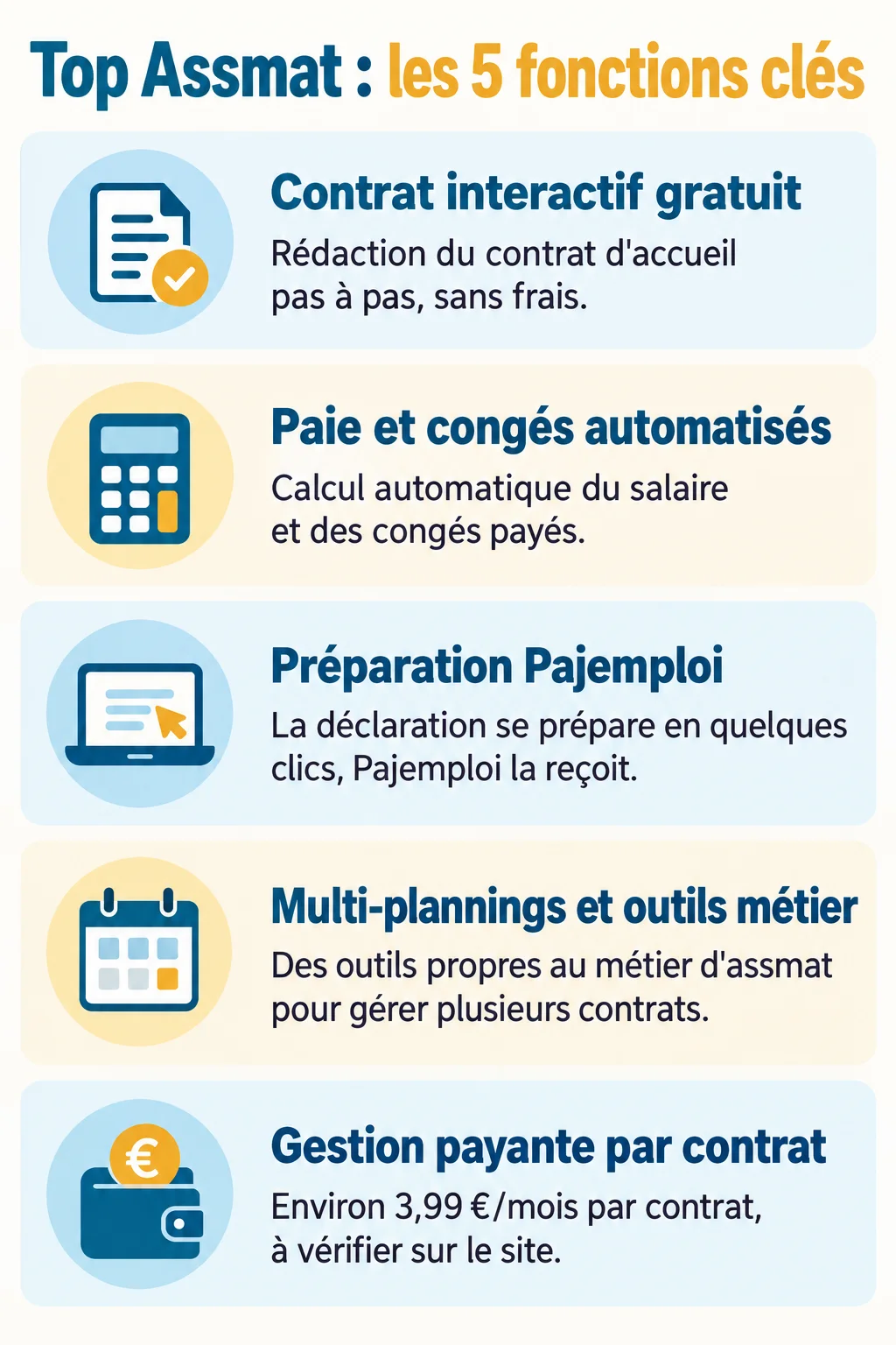 Top Assmat : les 5 fonctions clés : Contrat interactif gratuit, Paie et congés automatisés, Préparation Pajemploi, Multi-plannings et outils métier, Gestion payante par contrat
